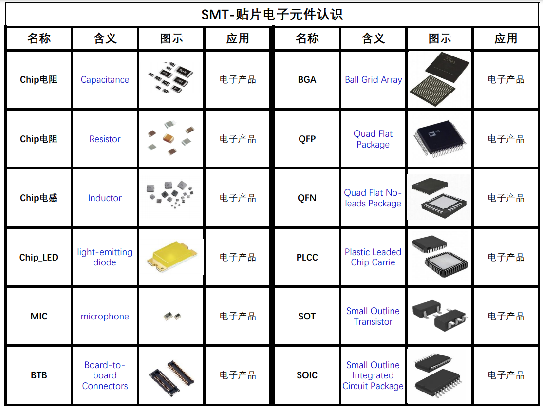 SMT电子元件认识|SMT技术资源网