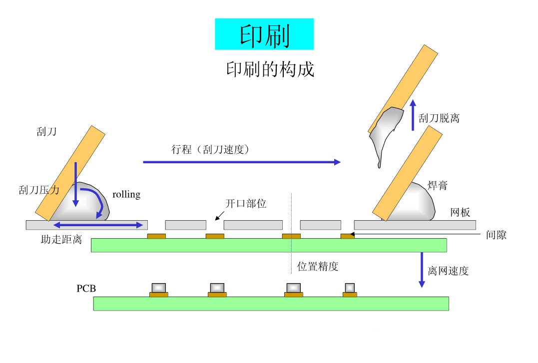 SMT锡膏印刷工艺|深度解析-SMT技术资源网 SMT锡膏印刷工艺|深度解析-SMT技术资源网
