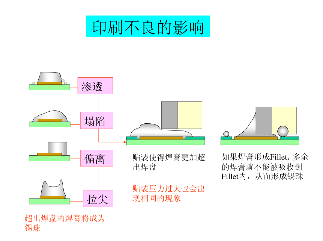 SMT锡膏印刷工艺|深度解析-SMT技术资源网 SMT锡膏印刷工艺|深度解析-SMT技术资源网