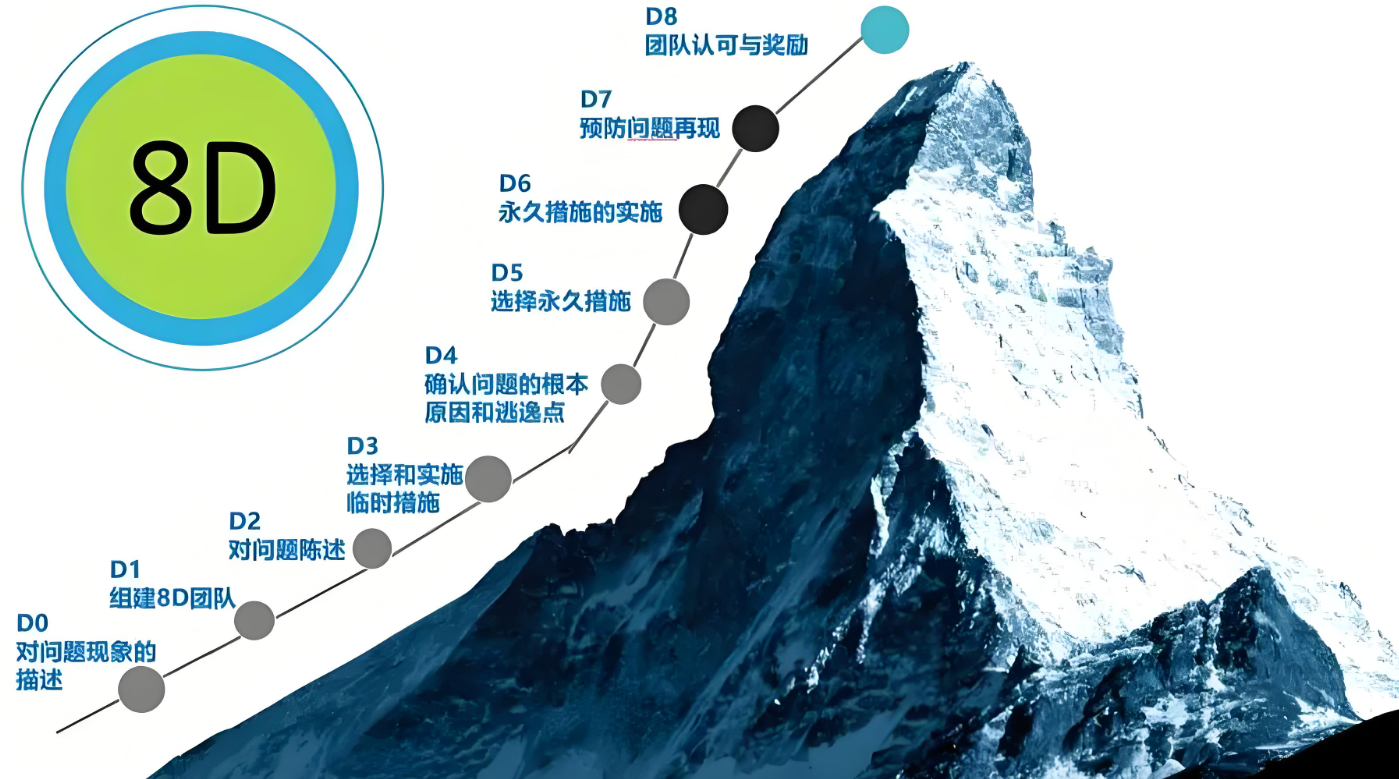 深度剖析8D报告结构 | SMT技术资源网|SMT技术资源网